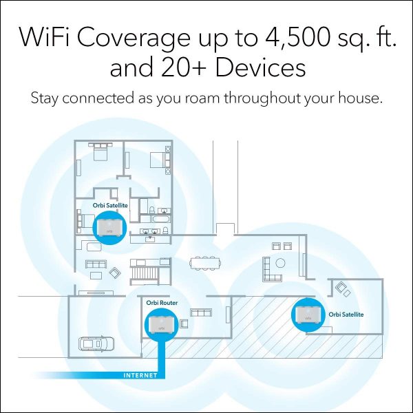 NETGEAR Orbi Whole Home Mesh WiFi System (RBK13) – Eliminate WiFi Dead Zones and Enhance Speeds, Covers up to 4,500 sq. ft. with 1 Router & 2 Satellites - Image 5